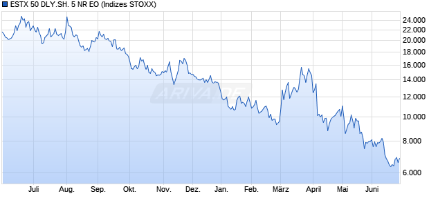ESTX 50 DLY.SH. 5 NR EO Chart