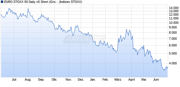 EURO STOXX 50 Daily x5 Short (Gross Return) Index . Chart