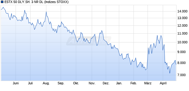 ESTX 50 DLY.SH. 3 NR DL Chart