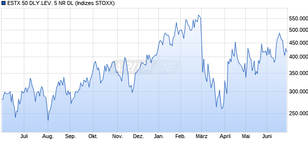 ESTX 50 DLY.LEV. 5 NR DL Chart