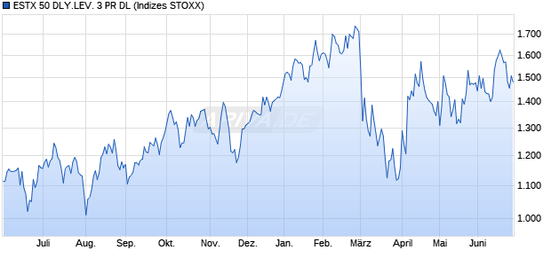 ESTX 50 DLY.LEV. 3 PR DL Chart