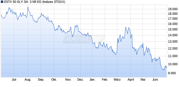 ESTX 50 DLY.SH. 3 NR EO Chart