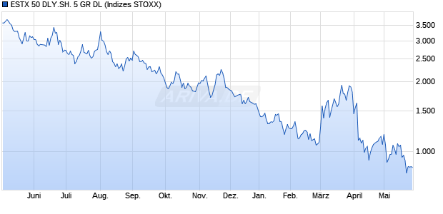 ESTX 50 DLY.SH. 5 GR DL Chart