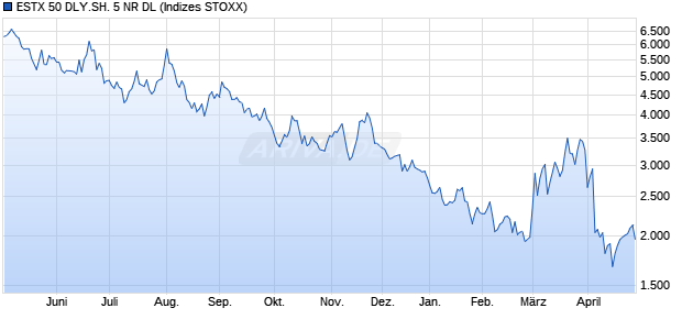 ESTX 50 DLY.SH. 5 NR DL Chart