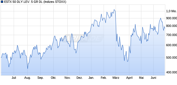 ESTX 50 DLY.LEV. 5 GR DL Chart