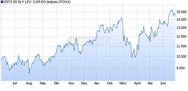 ESTX 50 DLY.LEV. 3 GR EO Chart