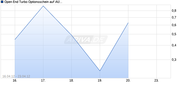 Open End Turbo Optionsschein auf AUD/USD (Australischer Dollar / US-Dollar) [DZ Bank AG] Chart
