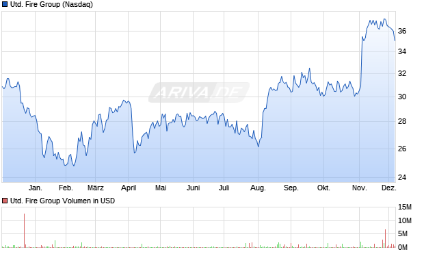 United Fire Group Aktie Chart