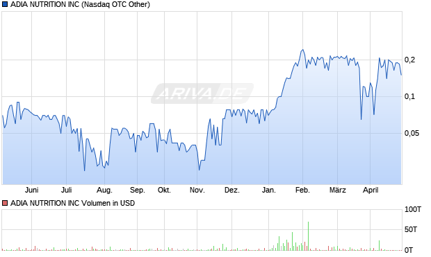 ADIA NUTRITION Aktie Chart