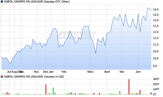 UNIPOL GRUPPO FIN UNS/ADR Aktie Chart