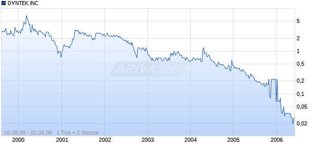 DYNTEK INC Chart