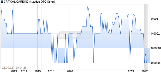 CRITICAL CARE INC Chart