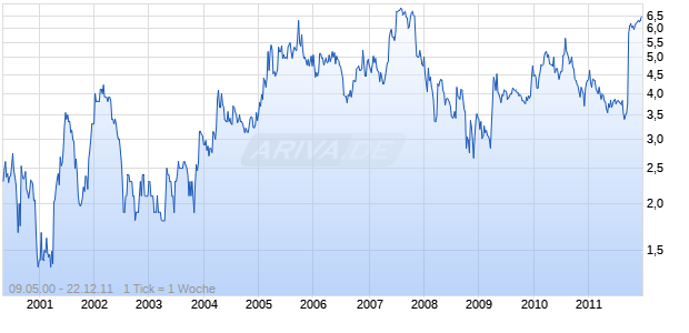 American Medical Alert Chart