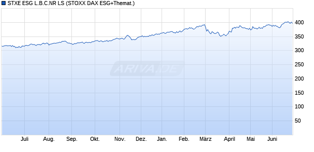 STXE ESG L.B.C.NR LS Chart