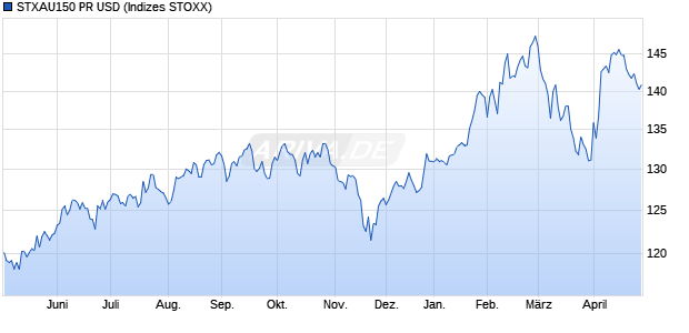 STXAU150 PR USD Chart