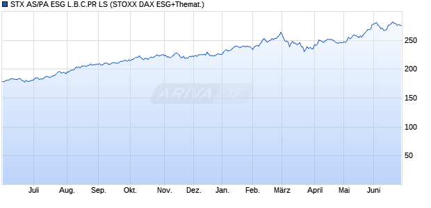 STX AS/PA ESG L.B.C.PR LS Chart