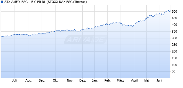 STX AMER. ESG L.B.C.PR DL Chart