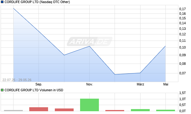 CORDLIFE GROUP Aktie Chart