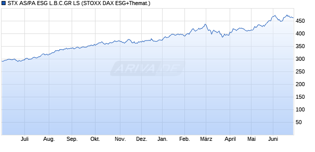 STX AS/PA ESG L.B.C.GR LS Chart