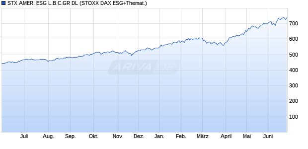 STX AMER. ESG L.B.C.GR DL Chart