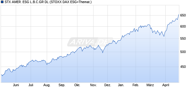 STX AMER. ESG L.B.C.GR DL Chart