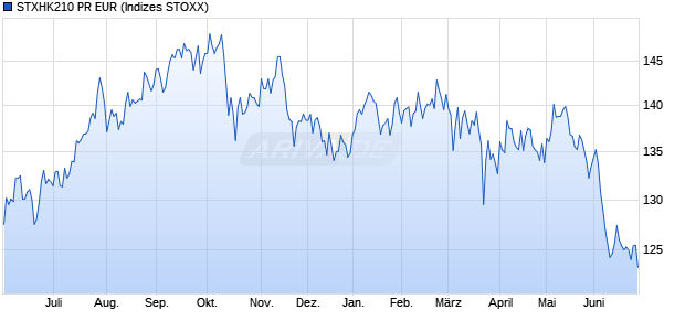 STXHK210 PR EUR Chart