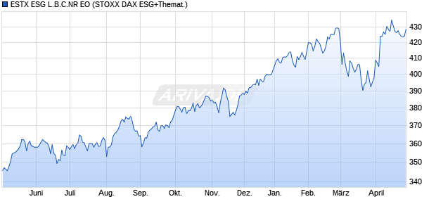 ESTX ESG L.B.C.NR EO Chart