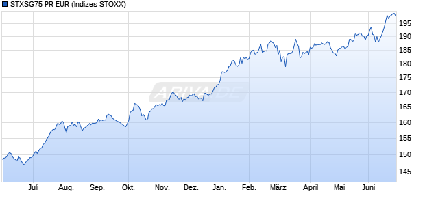 STXSG75 PR EUR Chart