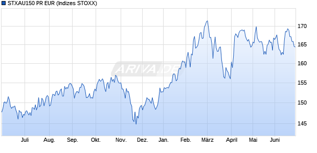 STXAU150 PR EUR Chart