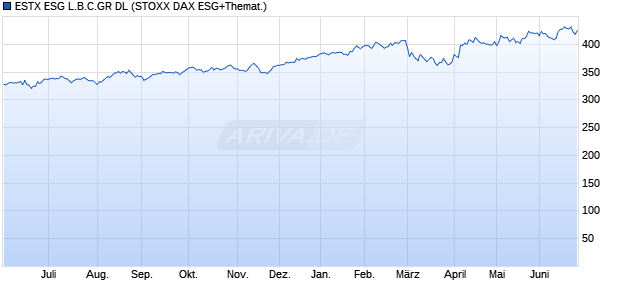 ESTX ESG L.B.C.GR DL Chart