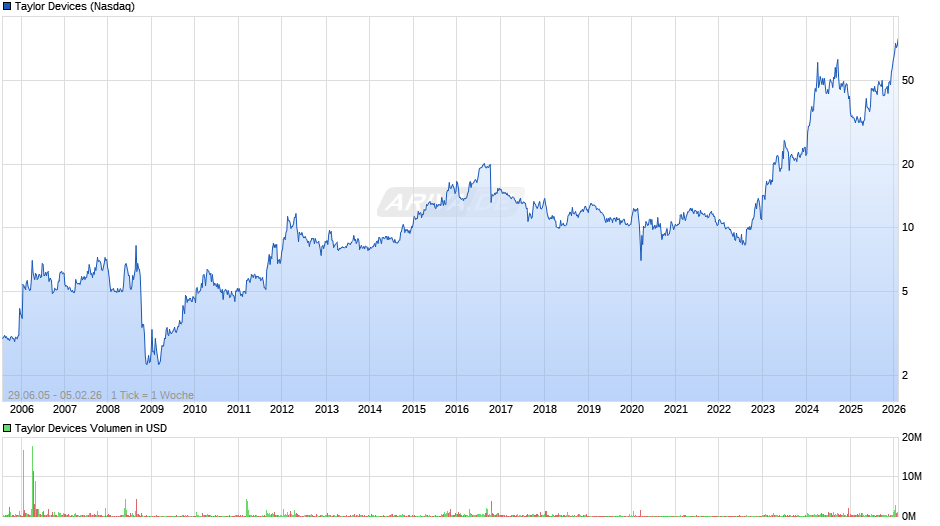 Taylor Devices Chart