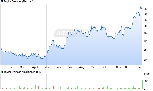 Taylor Devices Aktie Chart