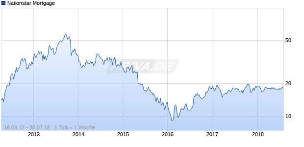 Nationstar Mortgage Chart