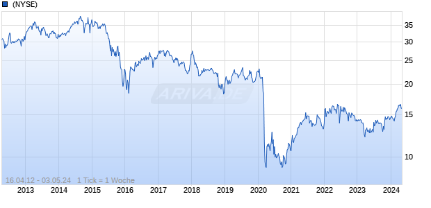 First Trust Energy Income and Growth Fund Chart