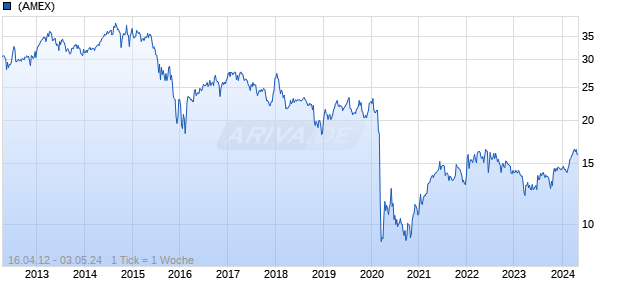 First Trust Energy Income and Growth Fund Chart