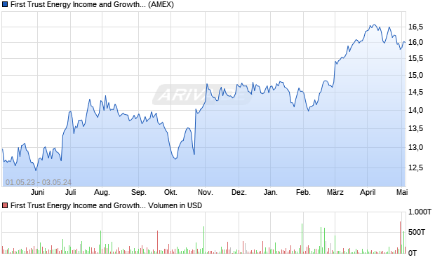 First Trust Energy Income and Growth Fund Aktie Chart
