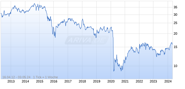 First Trust Energy Income and Growth Fund Chart