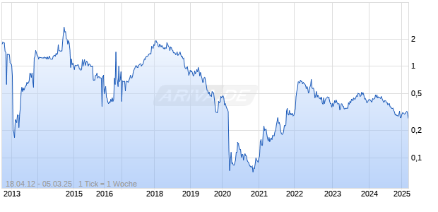 Lucero Energy Chart