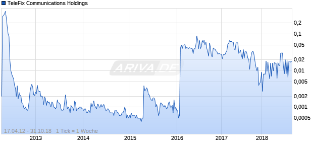TeleFix Communications Holdings Chart