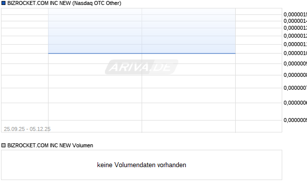 BIZROCKET.COM Aktie Chart