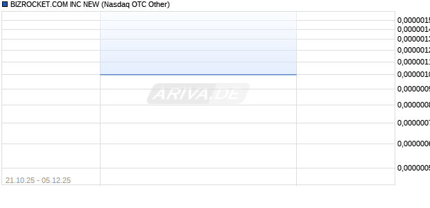 BIZROCKET.COM Aktie Chart