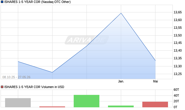 ISHARES 1-5 YEAR COR Aktie Chart