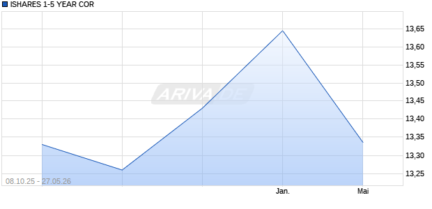 ISHARES 1-5 YEAR COR Aktie Chart