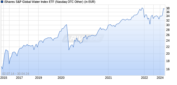 Performance des iShares S&P Global Water Index ETF (ISIN CA46430V1040)