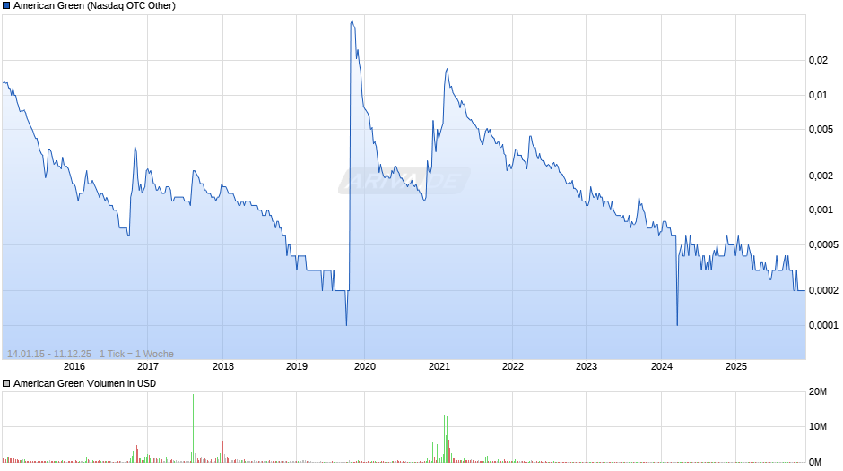 American Green Chart