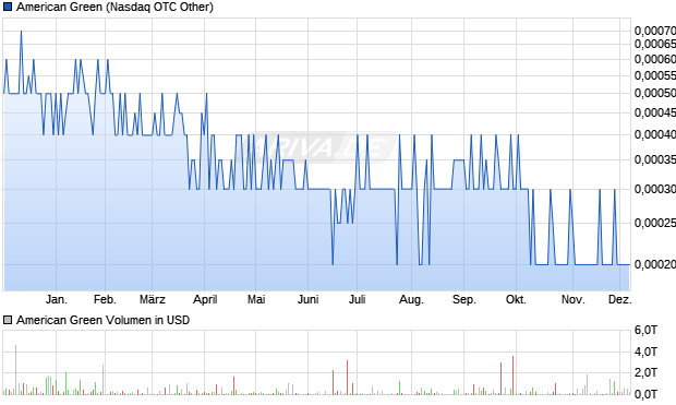 American Green Aktie Chart