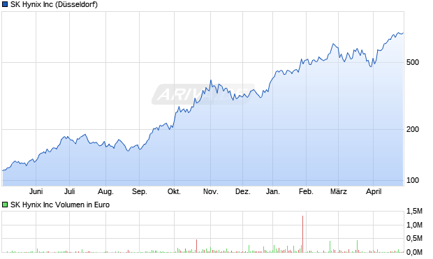 SK Hynix Aktie Chart