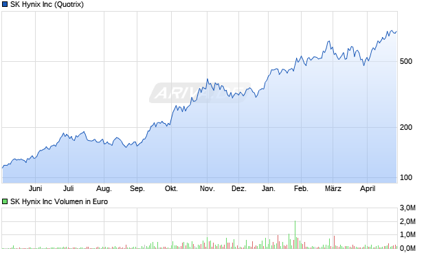 SK Hynix Aktie Chart