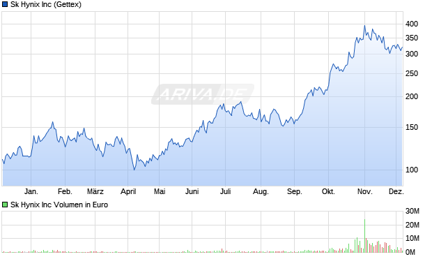 Sk Hynix Aktie Chart