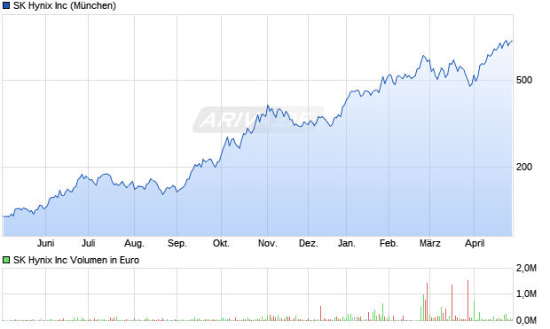SK Hynix Aktie Chart